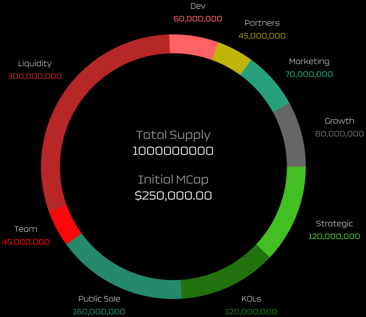 tronai tokenomics